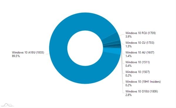 十月版 win10 1809更新占用份额不到3%遇冷