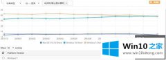 Win10市场份额已经接近Win7