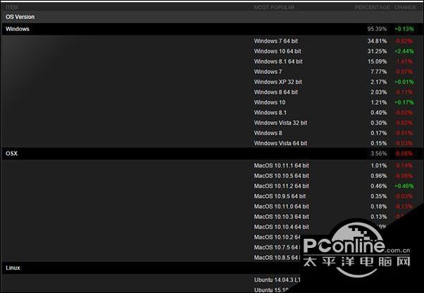 win10系统安装Steam游戏的用户突破32%
