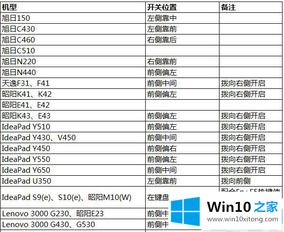 win10网络设置中突然不见wlan选项处理方案