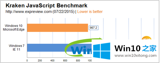 win10 19H1都要出来了还在用win7？来看看win10和win7比哪个更好(7)