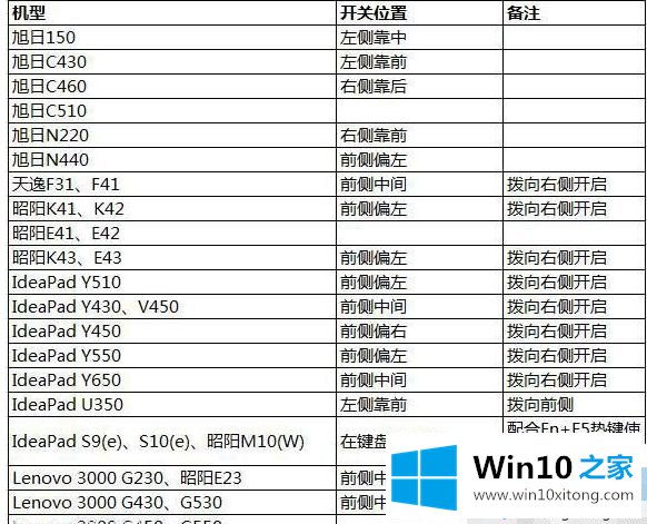 win10网络设置突然没有wlan选项的具体处理技巧