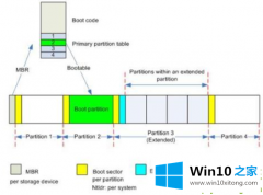 本文给你说win10分区格式MBR和GUID有何区别的详细解决方式