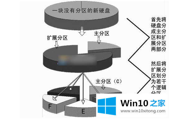 Win10系统主分区和逻辑分区有什么区别的解决次序