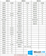 老鸟教你win10系统的详细解决本领