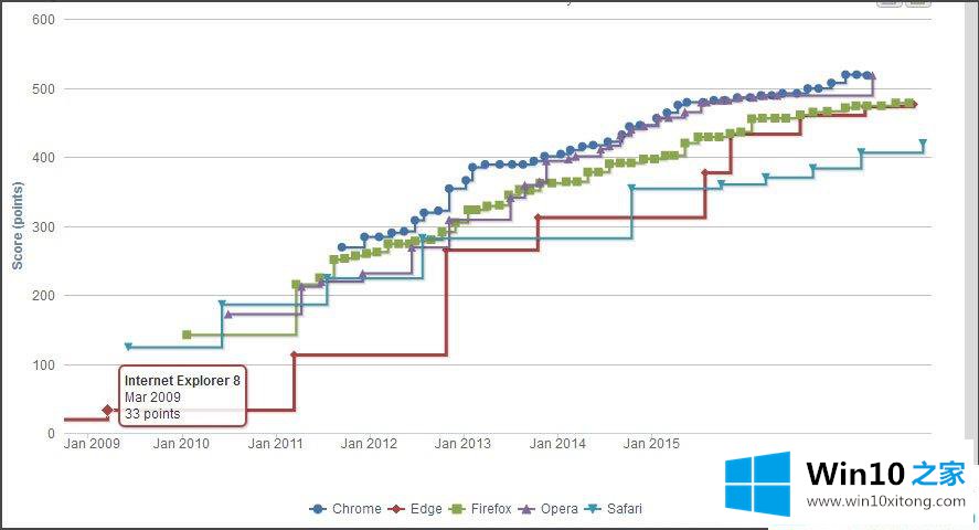 Win10网页左下角提示已完毕但网页上有错误的解决方式