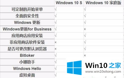 win10s是什么版本的操作措施