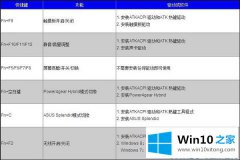 老司机演示Win10华硕笔记本快捷键失灵该的办法