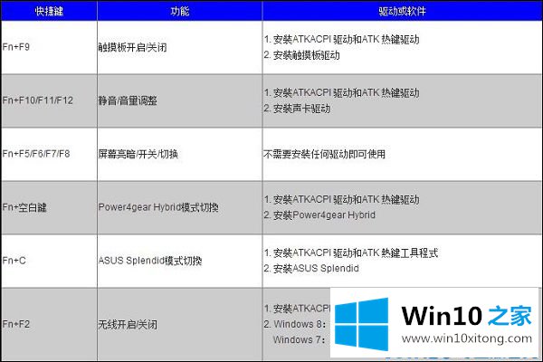 Win10华硕笔记本快捷键失灵该的办法