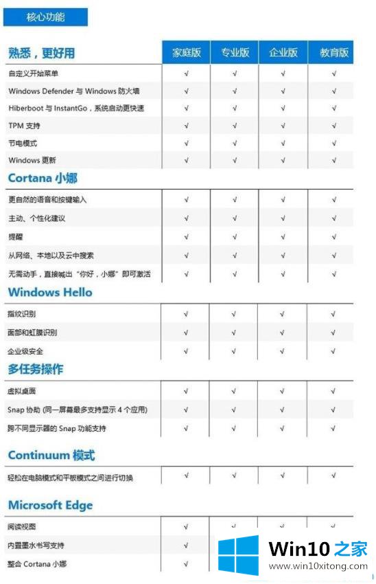 win10具体版本是哪些的详细处理要领