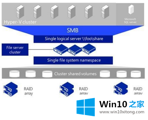 win10系统不显示局域网电脑的修复措施