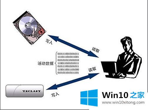 win10系统无法开启readyboost功能的方法方案