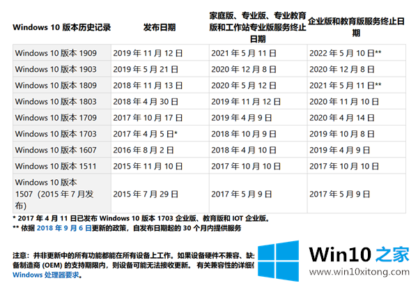 Win10版本即将终止服务会怎样的修复手段